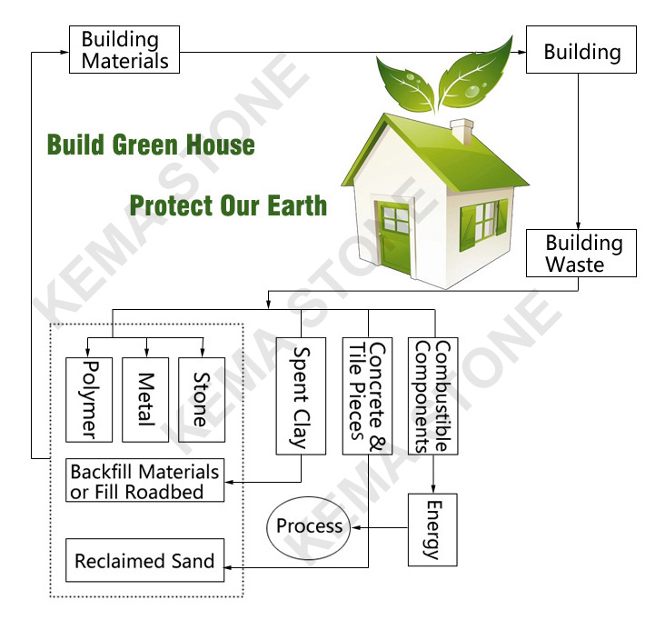 life cycle assessment-wm